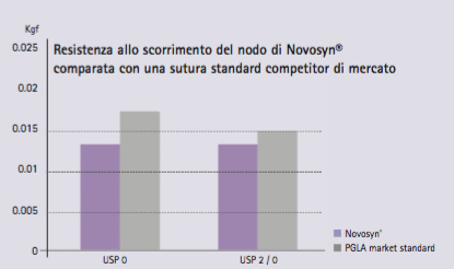 Novosyn suture riassorbibili, Minore resistenza allo scorrimento del nodo sutura Novosyn