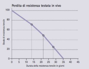 Novosyn suture assorbibili, Diagramma perdita di resistenza del Novosyn, sutura riassorbibile