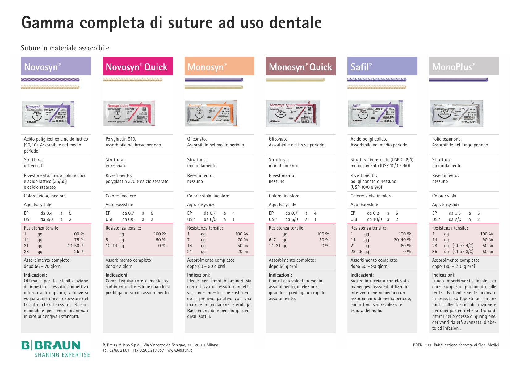 Novosyn suture assorbibili Tabella delle suture B Braun Assorbibile