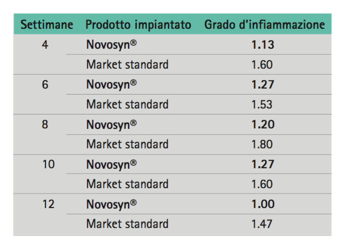 Tabella di comparazione Novosyn sul grado di infiammazione comparata con mercato